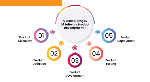 software Product Development, Software product, software development life cycle, 