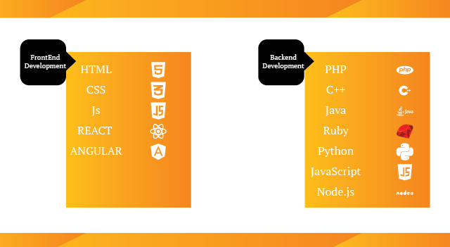 frontend development, backend development, frontend vs backend development 