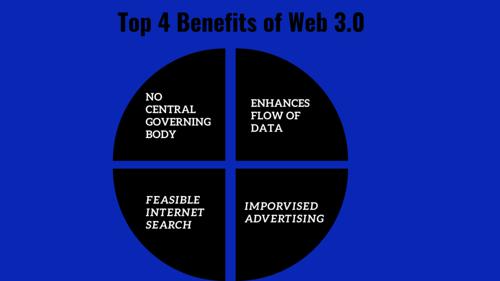 Web 3, Web 3.0 Technology, blockchain technology, Cryptocurrencies, web2.0, amazon, engineer master solutions, web3 technology by engineer master