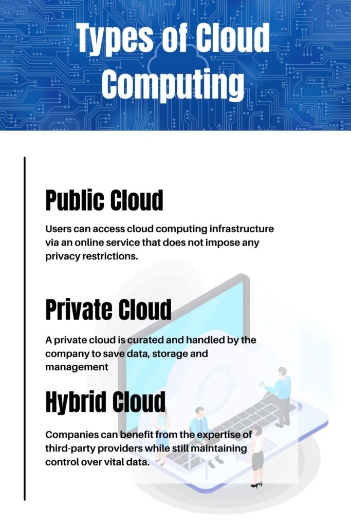 Types of Cloud Computing