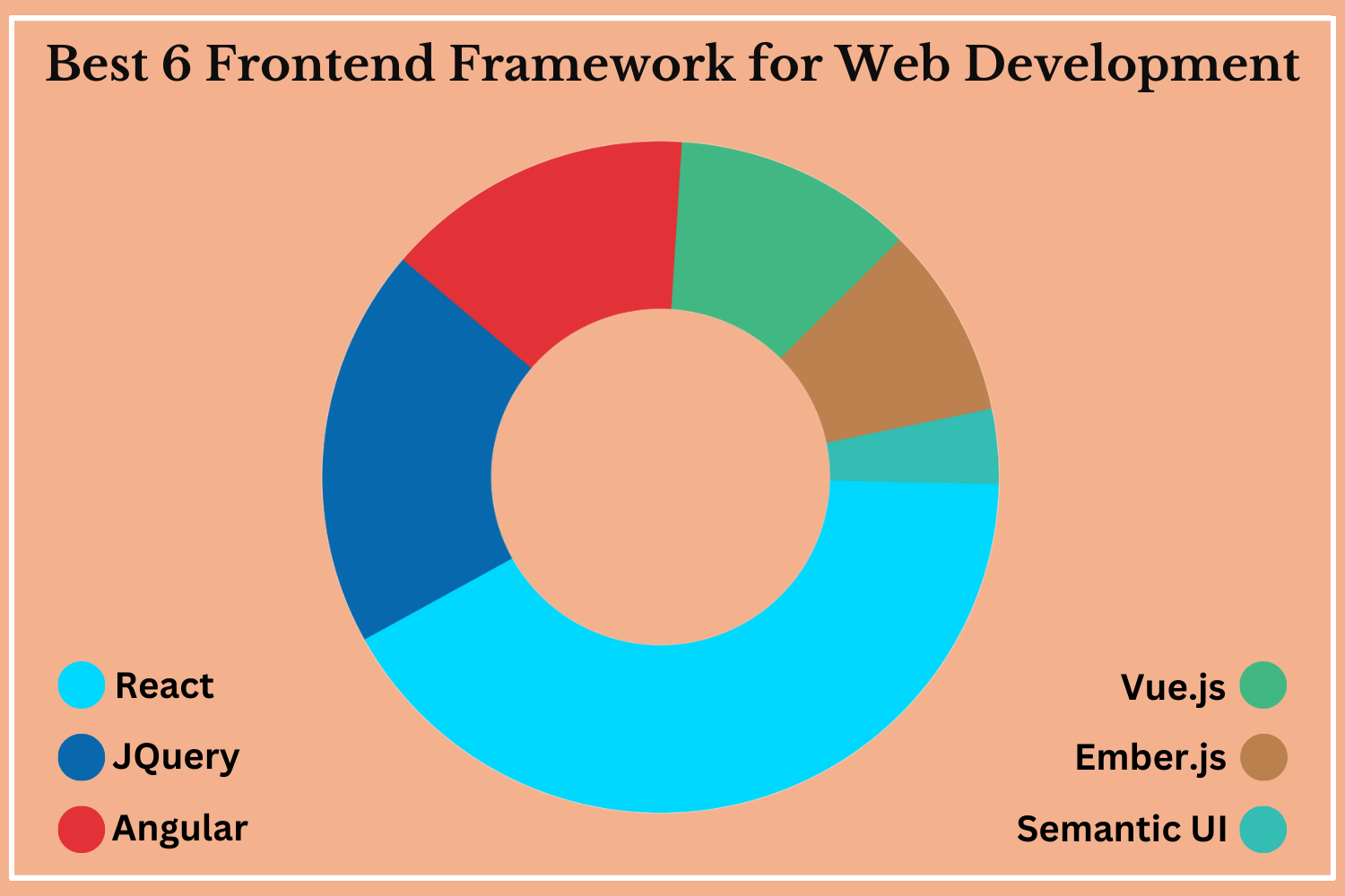 Top 6 Frontend Frameworks For Web Development In 2022